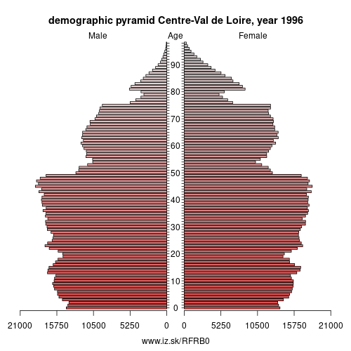 demographic pyramid FRB0 1996 Centre-Val de Loire, population pyramid of Centre-Val de Loire