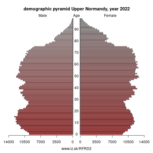 demographic pyramid FRD2 Upper Normandy