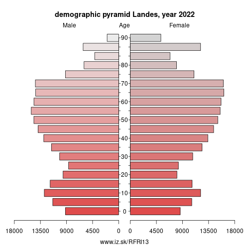 demographic pyramid FRI13 Landes
