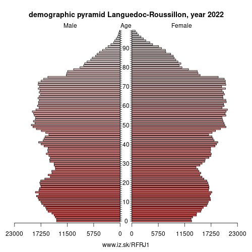 demographic pyramid FRJ1 Languedoc-Roussillon