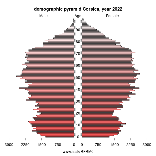 demographic pyramid FRM0 Corsica