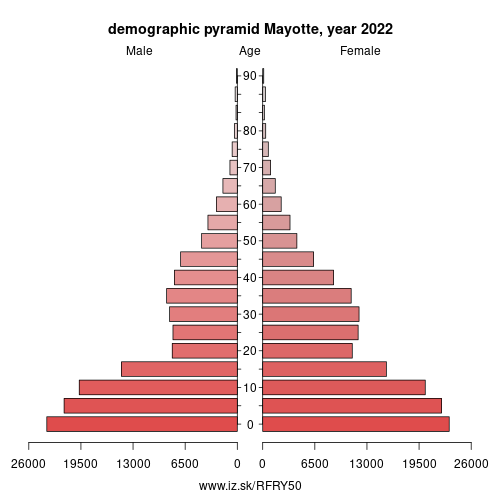 demographic pyramid FRY50 Mayotte