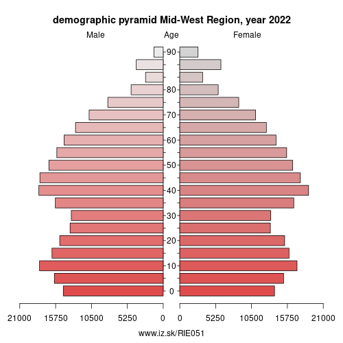 demographic pyramid IE051 Mid-West Region