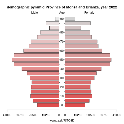 demographic pyramid ITC4D Province of Monza and Brianza