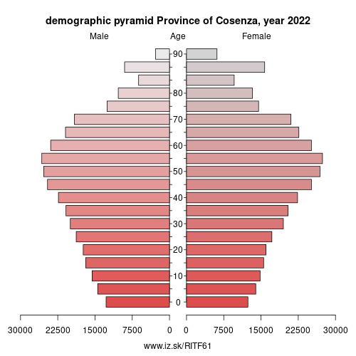 demographic pyramid ITF61 Province of Cosenza