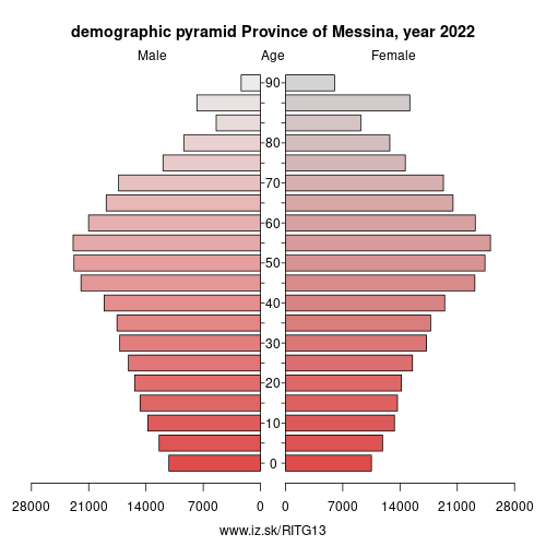 demographic pyramid ITG13 Province of Messina