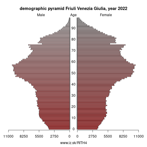 demographic pyramid ITH4 Friuli Venezia Giulia
