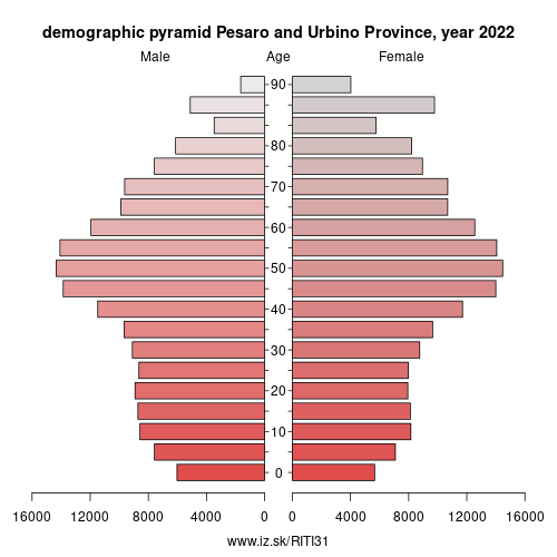 demographic pyramid ITI31 Province of Pesaro and Urbino