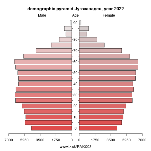 demographic pyramid MK003 Southwestern Statistical Region