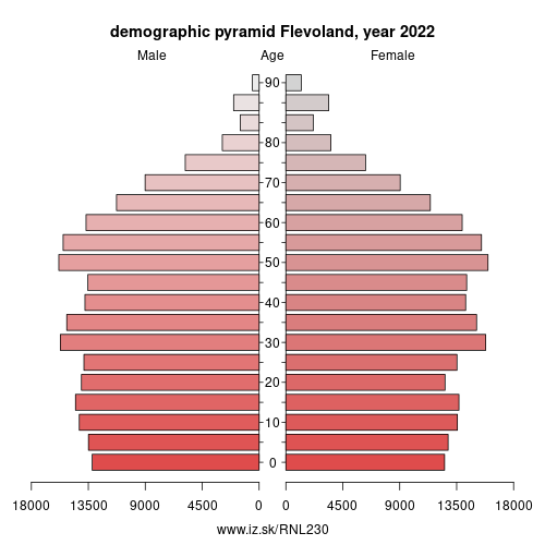 demographic pyramid NL230 Flevoland