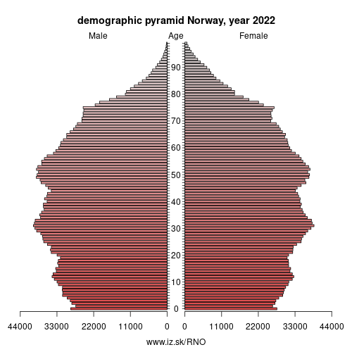 demographic pyramid NO Norway