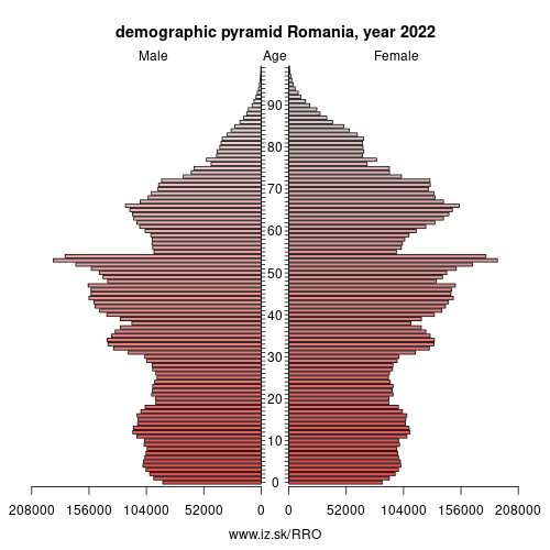demographic pyramid RO Romania