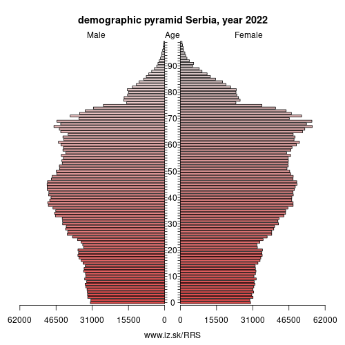 demographic pyramid RS Serbia