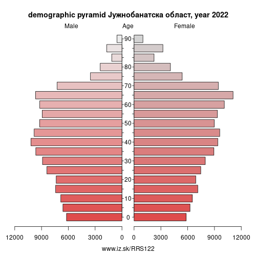 demographic pyramid RS122 Јужнобанатска област