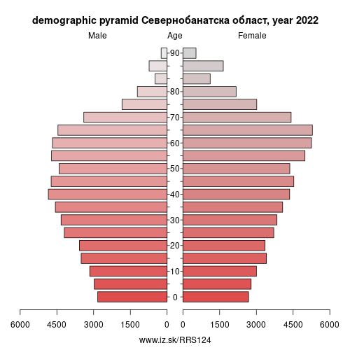 demographic pyramid RS124 Севернобанатска област