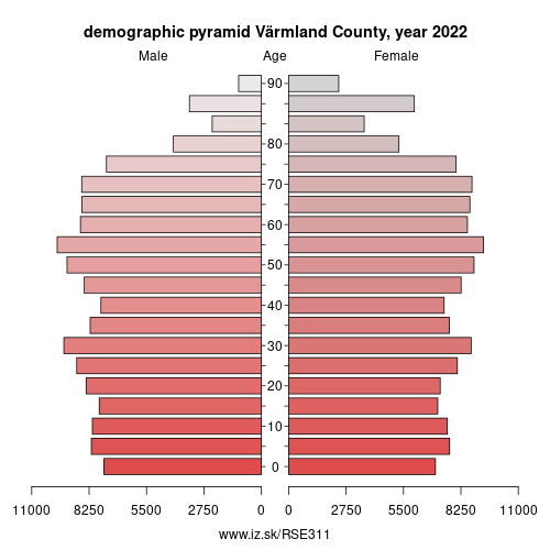 demographic pyramid SE311 Värmland County