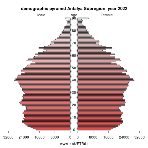 demographic pyramid TR61 Antalya Subregion