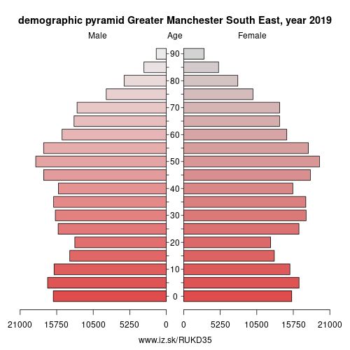 demographic pyramid UKD35 Greater Manchester South East