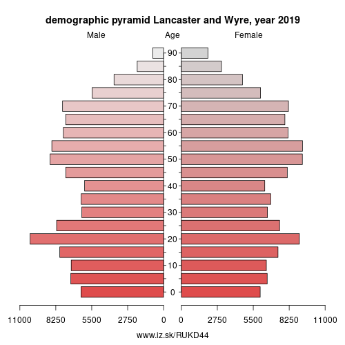 demographic pyramid UKD44 Lancaster and Wyre