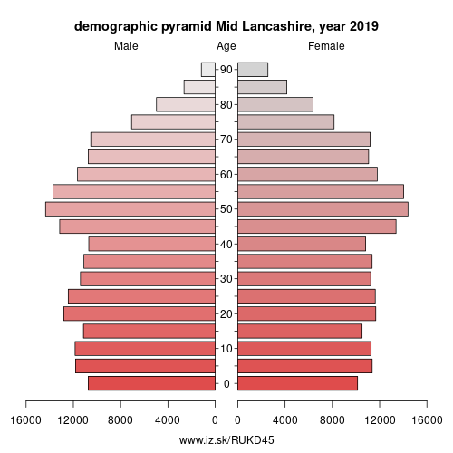 demographic pyramid UKD45 Mid Lancashire