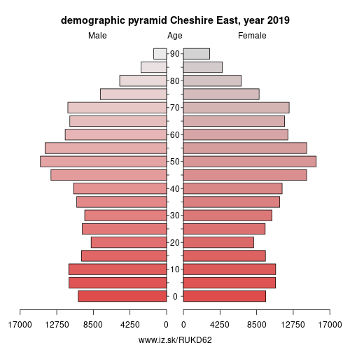 demographic pyramid UKD62 Cheshire East