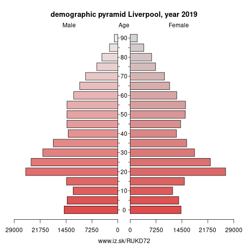demographic pyramid UKD72 Liverpool