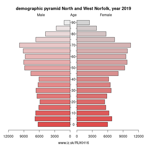 demographic pyramid UKH16 North and West Norfolk
