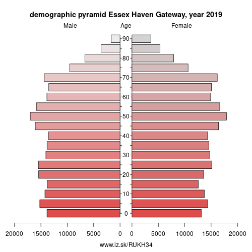 demographic pyramid UKH34 Essex Haven Gateway