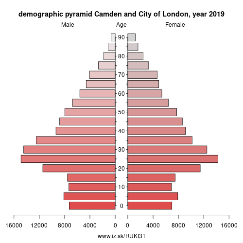demographic pyramid UKI31 Camden and City of London