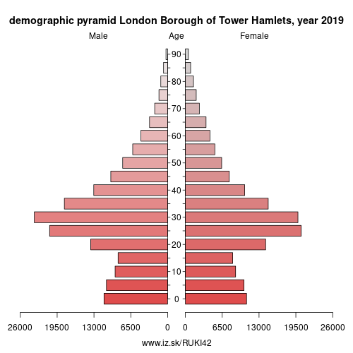 demographic pyramid UKI42 London Borough of Tower Hamlets