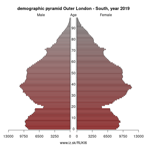 demographic pyramid UKI6 Outer London – South