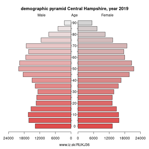 demographic pyramid UKJ36 Central Hampshire