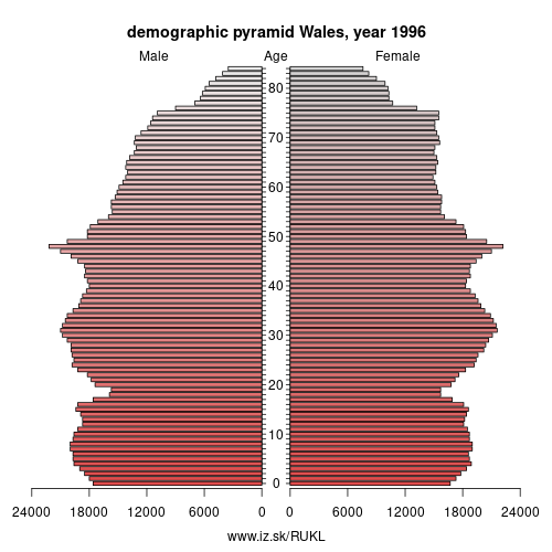 demographic pyramid UKL 1996 Wales, population pyramid of Wales
