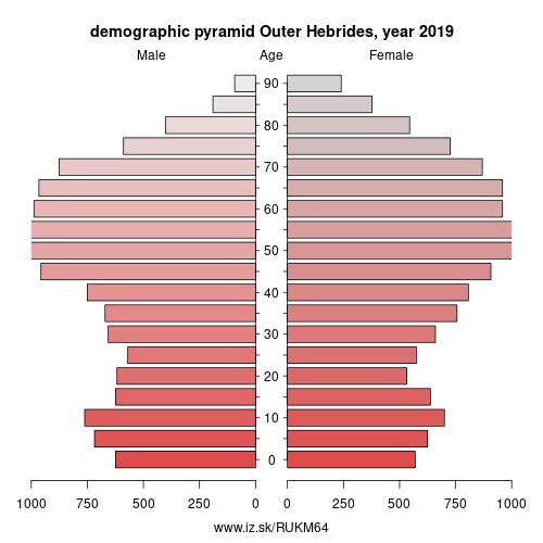 demographic pyramid UKM64 Outer Hebrides