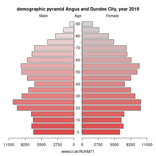 demographic pyramid UKM71 Angus and Dundee City