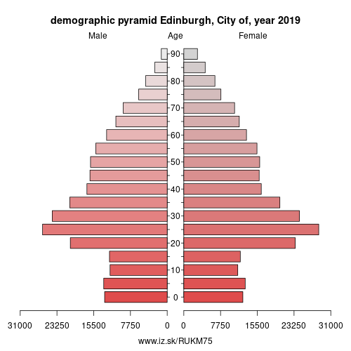 demographic pyramid UKM75 Edinburgh, City of