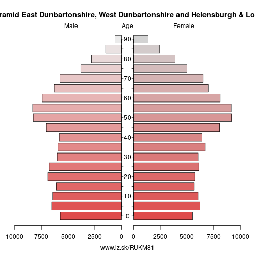 demographic pyramid UKM81 East Dunbartonshire, West Dunbartonshire and Helensburgh & Lomond