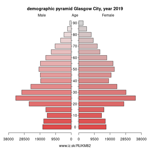 demographic pyramid UKM82 Glasgow City