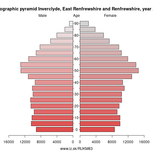 demographic pyramid UKM83 Inverclyde, East Renfrewshire and Renfrewshire