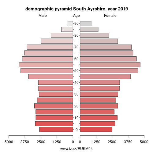 demographic pyramid UKM94 South Ayrshire