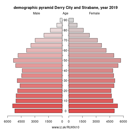 demographic pyramid UKN10 Derry City and Strabane