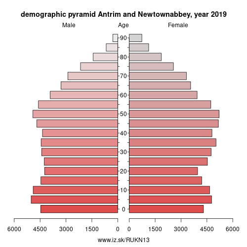 demographic pyramid UKN13 Antrim and Newtownabbey
