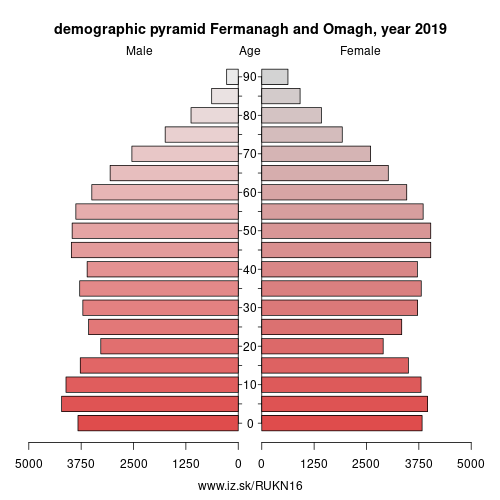 demographic pyramid UKN16 Fermanagh and Omagh