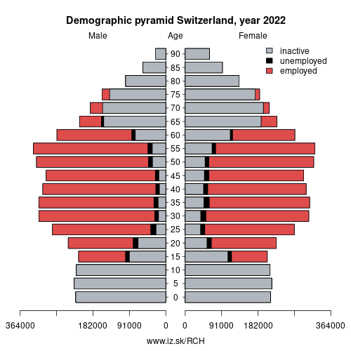 demographic pyramid CH Switzerland based on economic activity – employed, unemploye, inactive