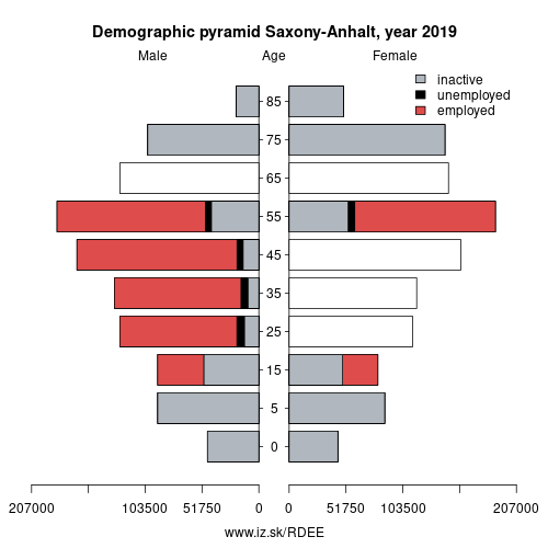 demographic pyramid DEE Saxony-Anhalt based on economic activity – employed, unemploye, inactive