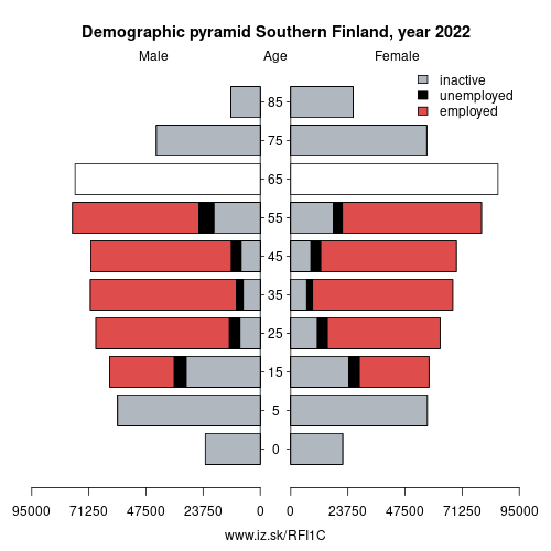 demographic pyramid FI1C Southern Finland based on economic activity – employed, unemploye, inactive