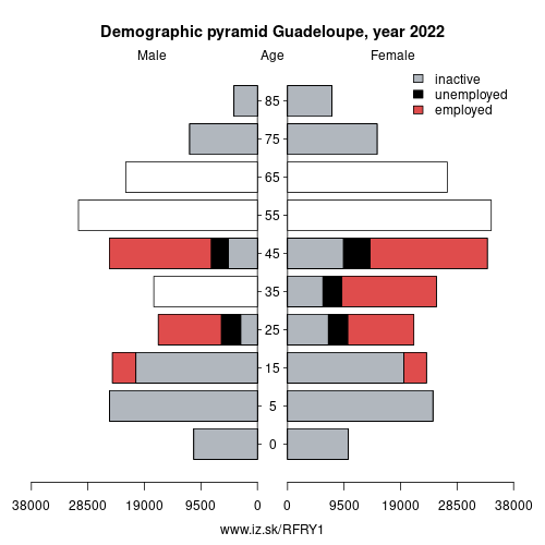 demographic pyramid FRY1 Guadeloupe based on economic activity – employed, unemploye, inactive