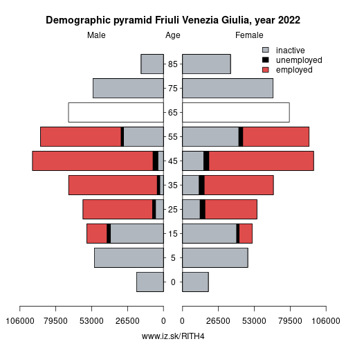 demographic pyramid ITH4 Friuli Venezia Giulia based on economic activity – employed, unemploye, inactive
