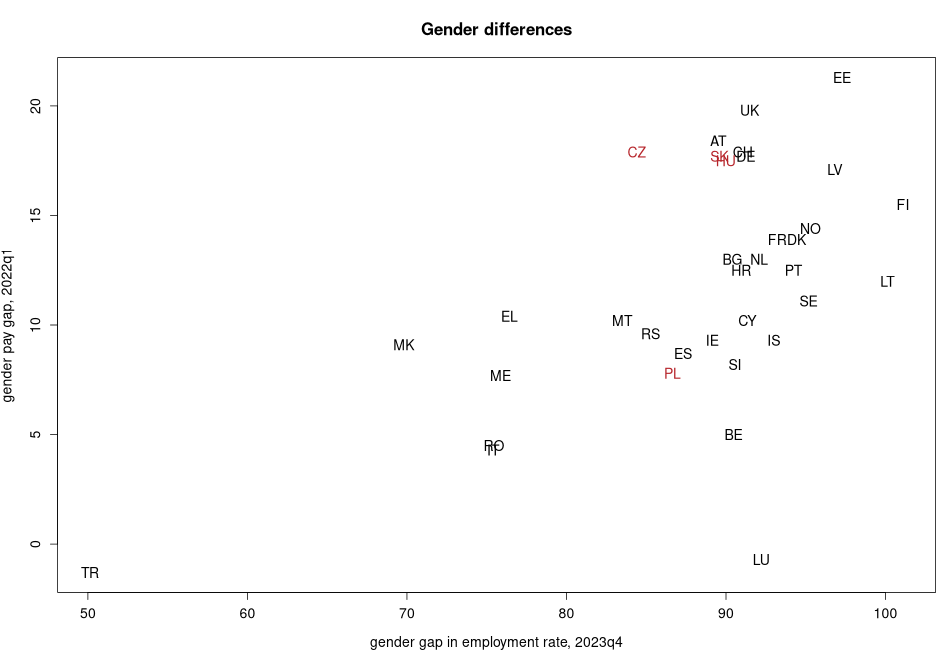 porovnanie Gender differences in nuts 0