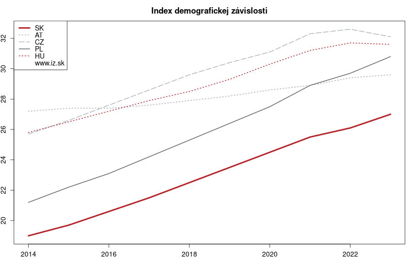 vývoj index demografickej závislosti v nuts 0
